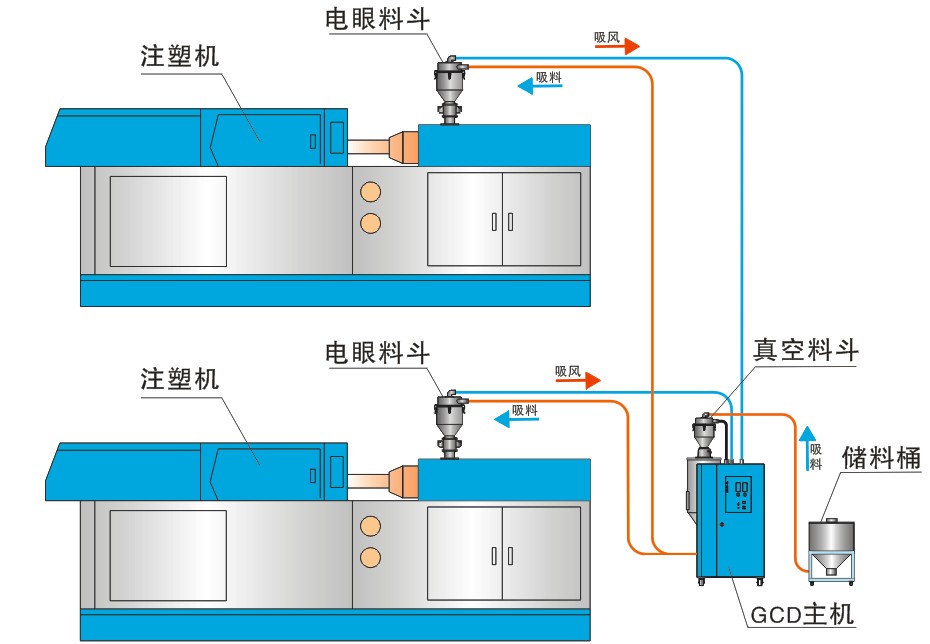 欧化除湿送料干燥组合（三机一体）