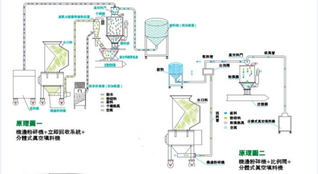 慢速机边粉碎机+回收系统