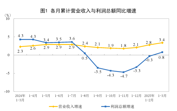 线上配资门户网 2025年前3月全国规模以上工业企业利润增长0.8%