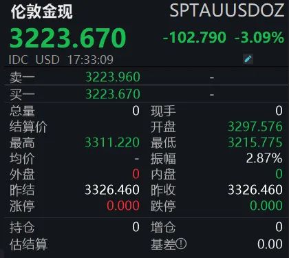 黄金配资开户官网 金价大跳水！