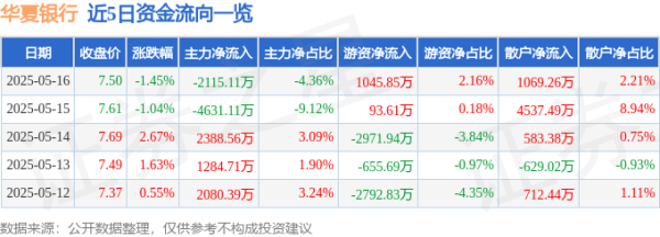 股票配资咨询 华夏银行（600015）5月16日主力资金净卖出2115.11万元