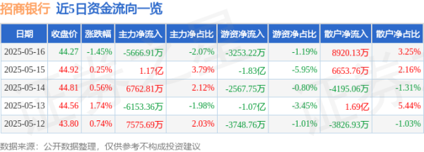 配资预警网 招商银行（600036）5月16日主力资金净卖出5666.91万元
