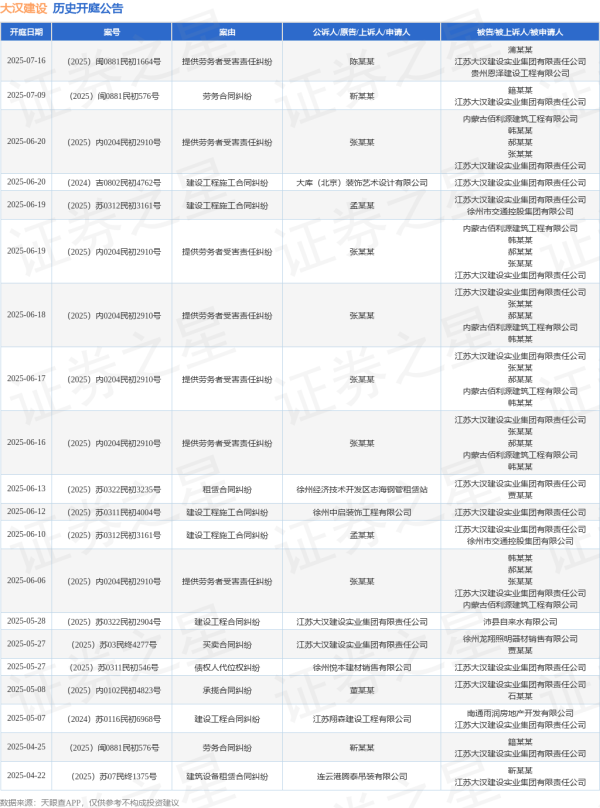线上实盘配资 大汉建设作为被告/被上诉人的1起涉及提供劳务者受害责任纠纷的诉讼将于2025年6月17日开庭