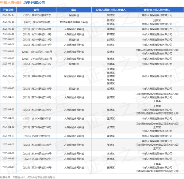 专业在线配资 中邮人寿保险作为被告/被上诉人的1起涉及保险纠纷的诉讼将于2025年6月17日开庭
