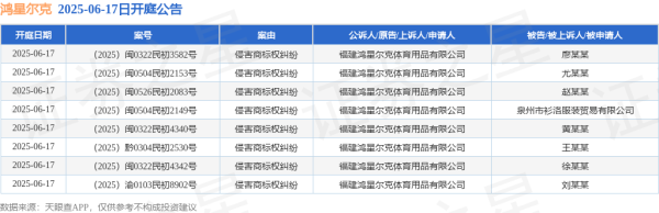 配资app官网 鸿星尔克作为原告/上诉人的8起涉及侵害商标权纠纷的诉讼将于2025年6月17日开庭