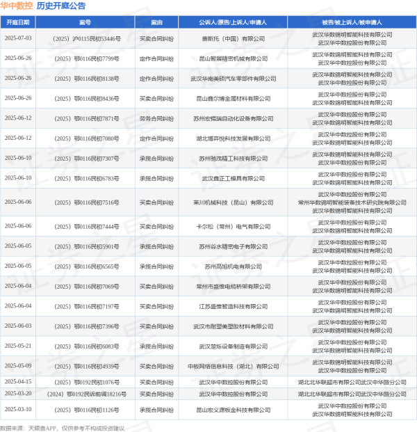 股票配资平台门户官网 华中数控作为被告/被上诉人的1起涉及买卖合同纠纷的诉讼将于2025年6月26日开庭