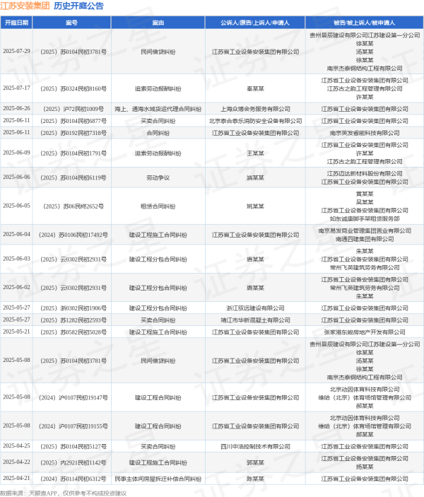 金股配资网 江苏安装集团作为被告/被上诉人的1起涉及海上、通海水域货运代理合同纠纷的诉讼将于2025年6月26日开庭